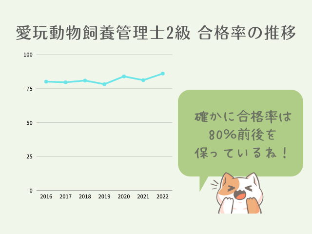 直近7年の合格率の推移。ほぼ変わらず8割前後を保っていることを説明する画像